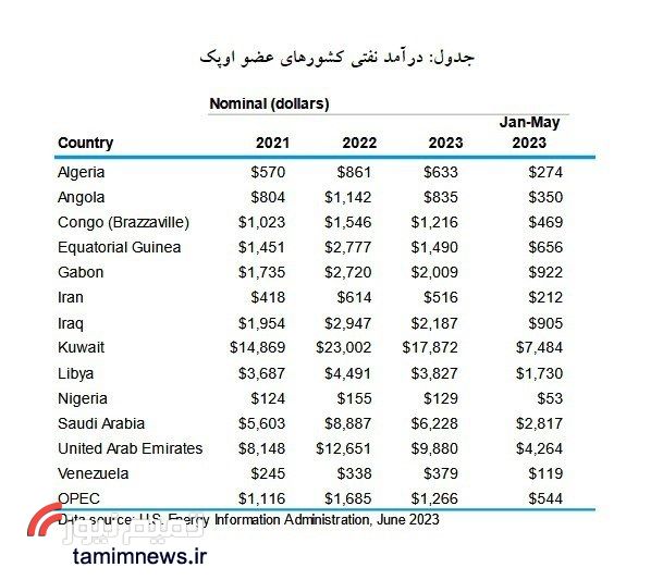  مقایسه درآمد ایران و کشورهای عربی از فروش نفت در سال ۲۰۲۲ 